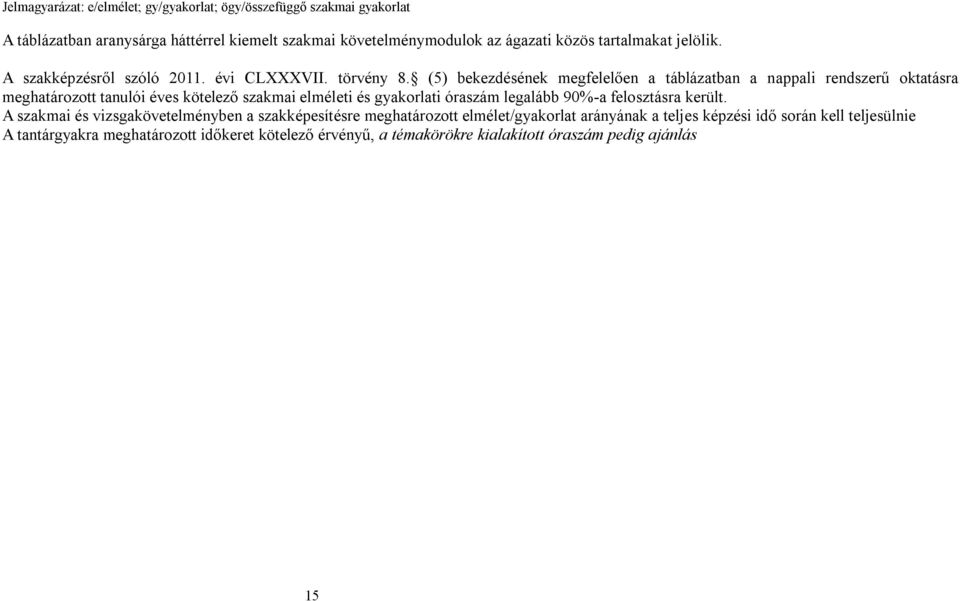 (5) bekezdésének megfelelően a táblázatban a nappali rendszerű oktatásra meghatározott tanulói éves kötelező szakmai elméleti és gyakorlati óraszám legalább 90%-a