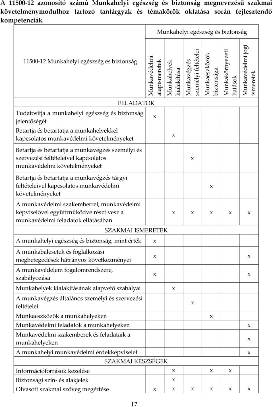 jogi ismeretek FELADATOK Tudatosítja a munkahelyi egészség és biztonság jelentőségét Betartja és betartatja a munkahelyekkel kapcsolatos munkavédelmi követelményeket Betartja és betartatja a