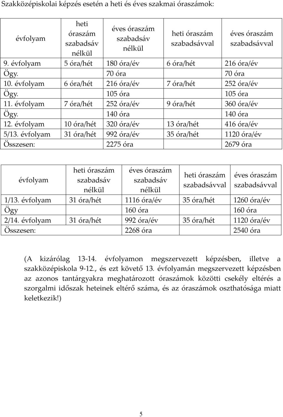 évfolyam 7 óra/hét 252 óra/év 9 óra/hét 360 óra/év Ögy. 140 óra 140 óra 12. évfolyam 10 óra/hét 320 óra/év 13 óra/hét 416 óra/év 5/13.