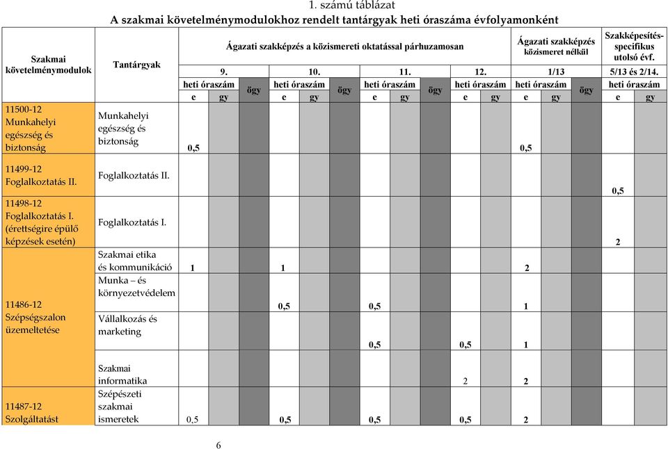 Ágazati szakképzés közismeret nélkül Szakképesítésspecifikus utolsó évf. 9. 10. 11. 12. 1/13 5/13 és 2/14.