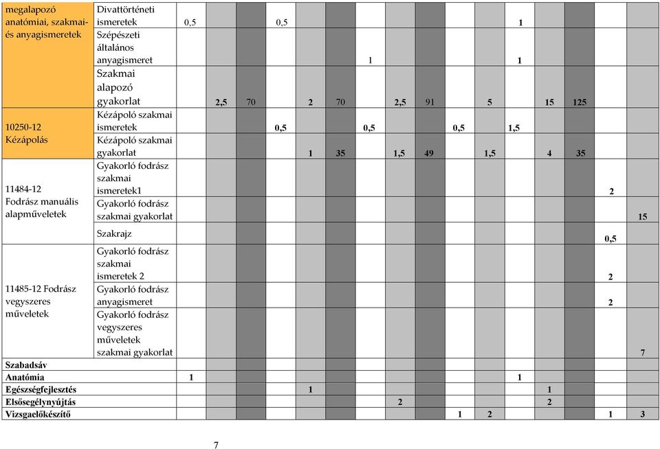 Gyakorló fodrász szakmai ismeretek1 2 Gyakorló fodrász szakmai gyakorlat 15 Szakrajz 0,5 Gyakorló fodrász szakmai ismeretek 2 2 11485-12 Fodrász vegyszeres Gyakorló