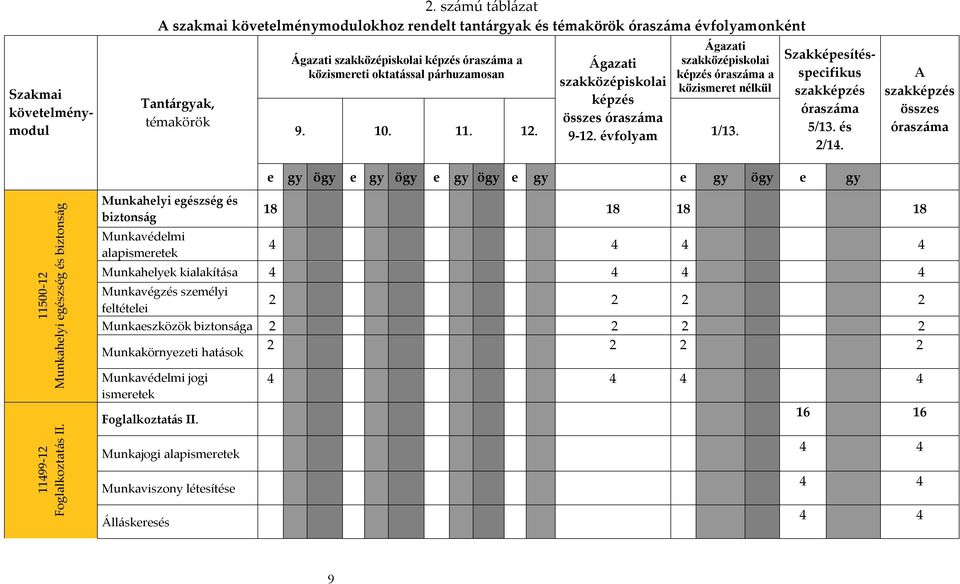 párhuzamosan 9. 10. 11. 12. Ágazati Ágazati szakközépiskolai képzés óraszáma a szakközépiskolai közismeret nélkül képzés összes óraszáma 9-12. évfolyam 1/13.