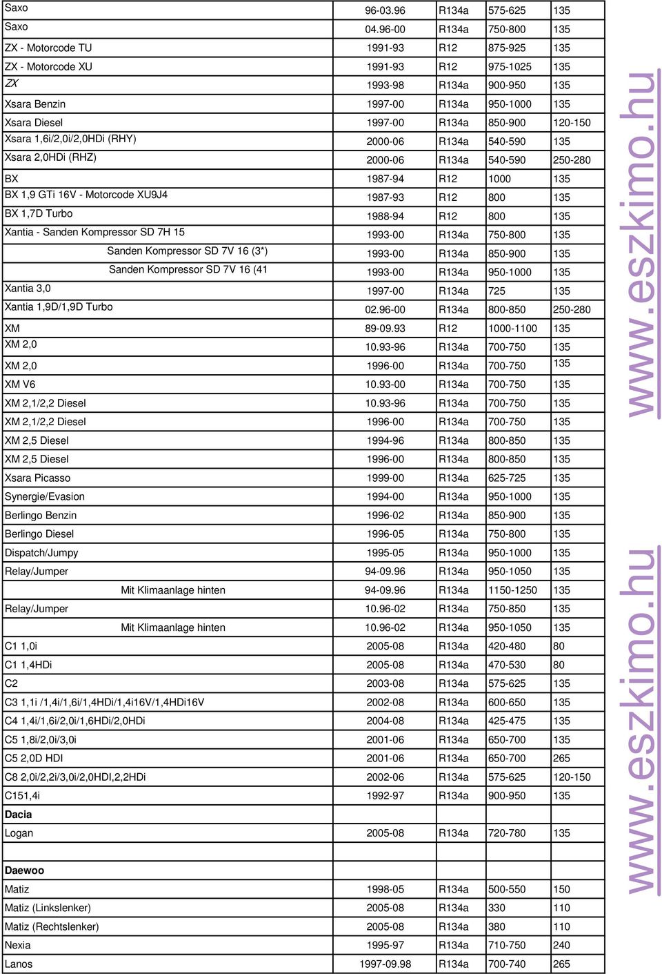 R134a 850-900 120-150 Xsara 1,6i/2,0i/2,0HDi (RHY) 2000-06 R134a 540-590 135 Xsara 2,0HDi (RHZ) 2000-06 R134a 540-590 250-280 BX 1987-94 R12 1000 135 BX 1,9 GTi 16V - Motorcode XU9J4 1987-93 R12 800