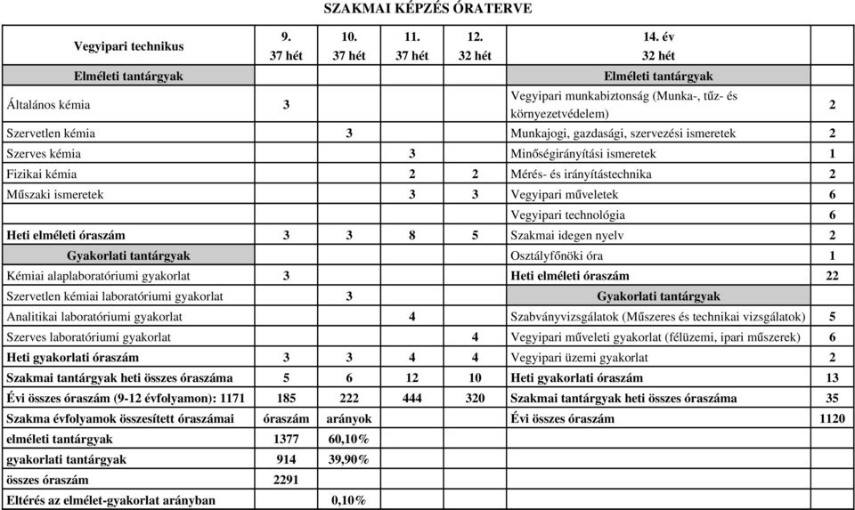 Fizikai kémia 2 2 Mérés és irányítástechnika 2 Műszaki ismeretek 3 3 Vegyipari műveletek 6 Vegyipari technológia 6 Heti elméleti óraszám 3 3 8 5 Szakmai idegen nyelv 2 Gyakorlati tantárgyak