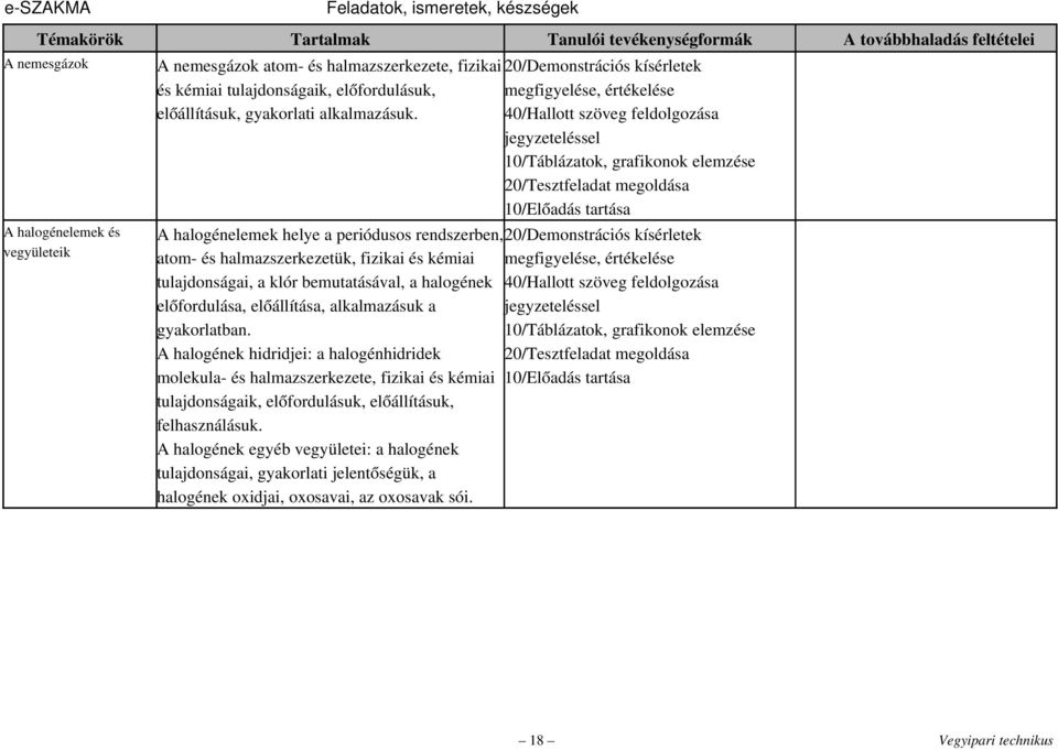 40/Hallott szöveg feldolgozása 10/Táblázatok, grafikonok elemzése 20/Tesztfeladat megoldása 10/Előadás tartása A halogénelemek helye a periódusos rendszerben, 20/Demonstrációs kísérletek atom és