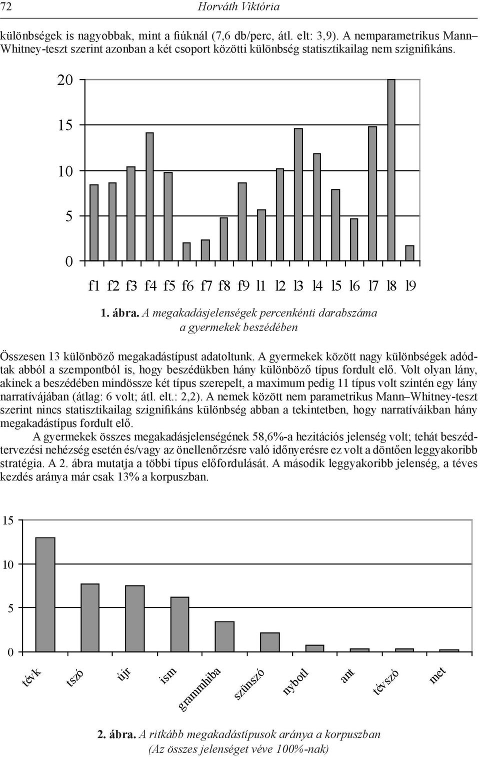 A megakadásjelenségek percenkénti darabszáma a gyermekek beszédében Összesen 13 különböző megakadástípust adatoltunk.