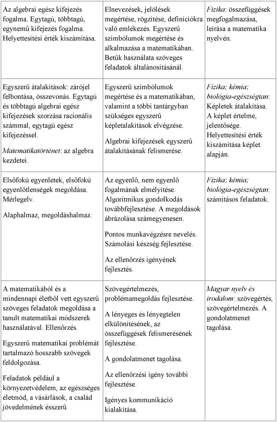 Egyszerű átalakítások: zárójel felbontása, összevonás. Egytagú és többtagú algebrai egész kifejezések szorzása racionális számmal, egytagú egész kifejezéssel. Matematikatörténet: az algebra kezdetei.