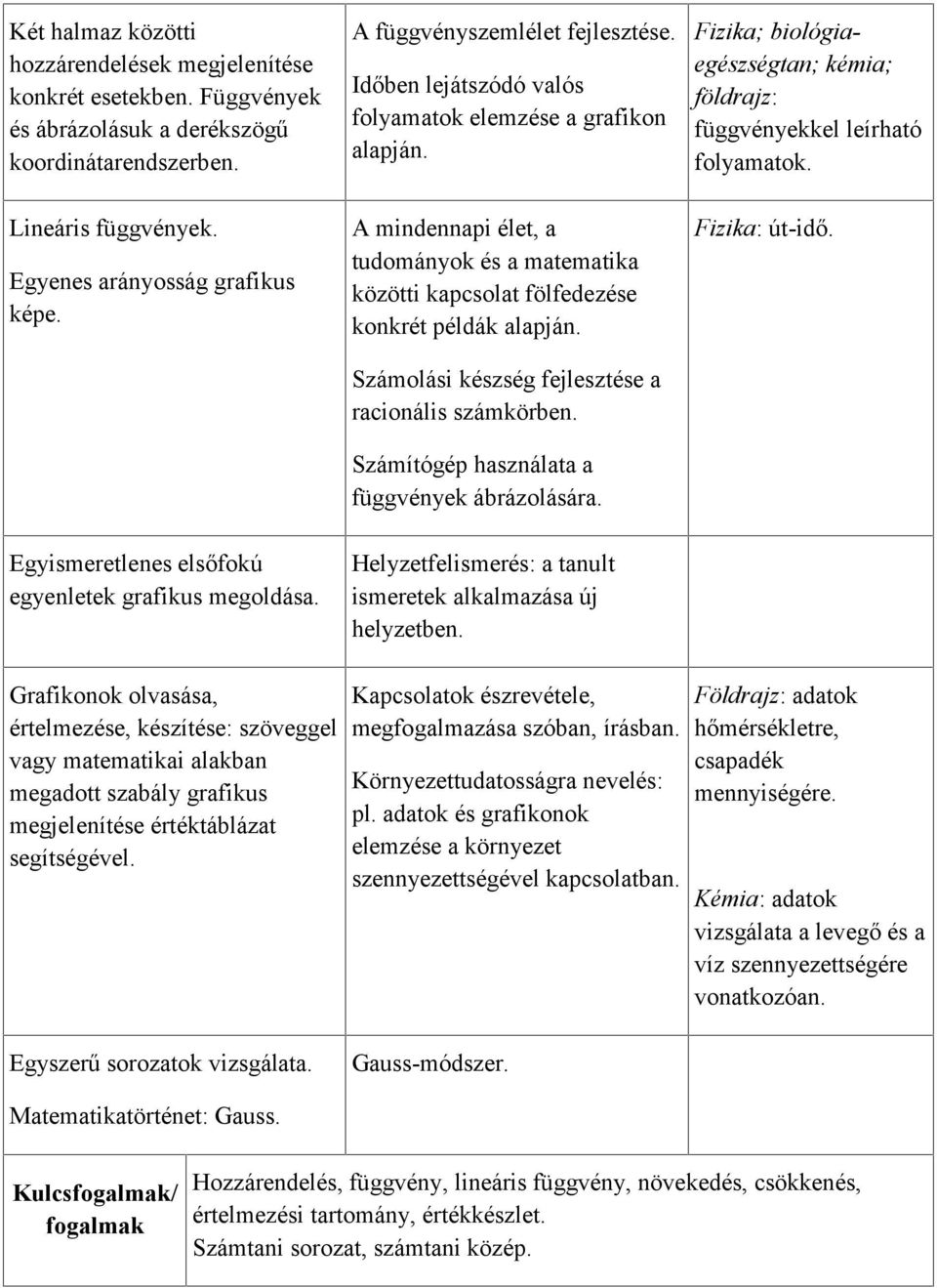 Számolási készség fejlesztése a racionális számkörben. Számítógép használata a függvények ábrázolására. Fizika; biológiaegészségtan; kémia; földrajz: függvényekkel leírható folyamatok. Fizika: út-idő.