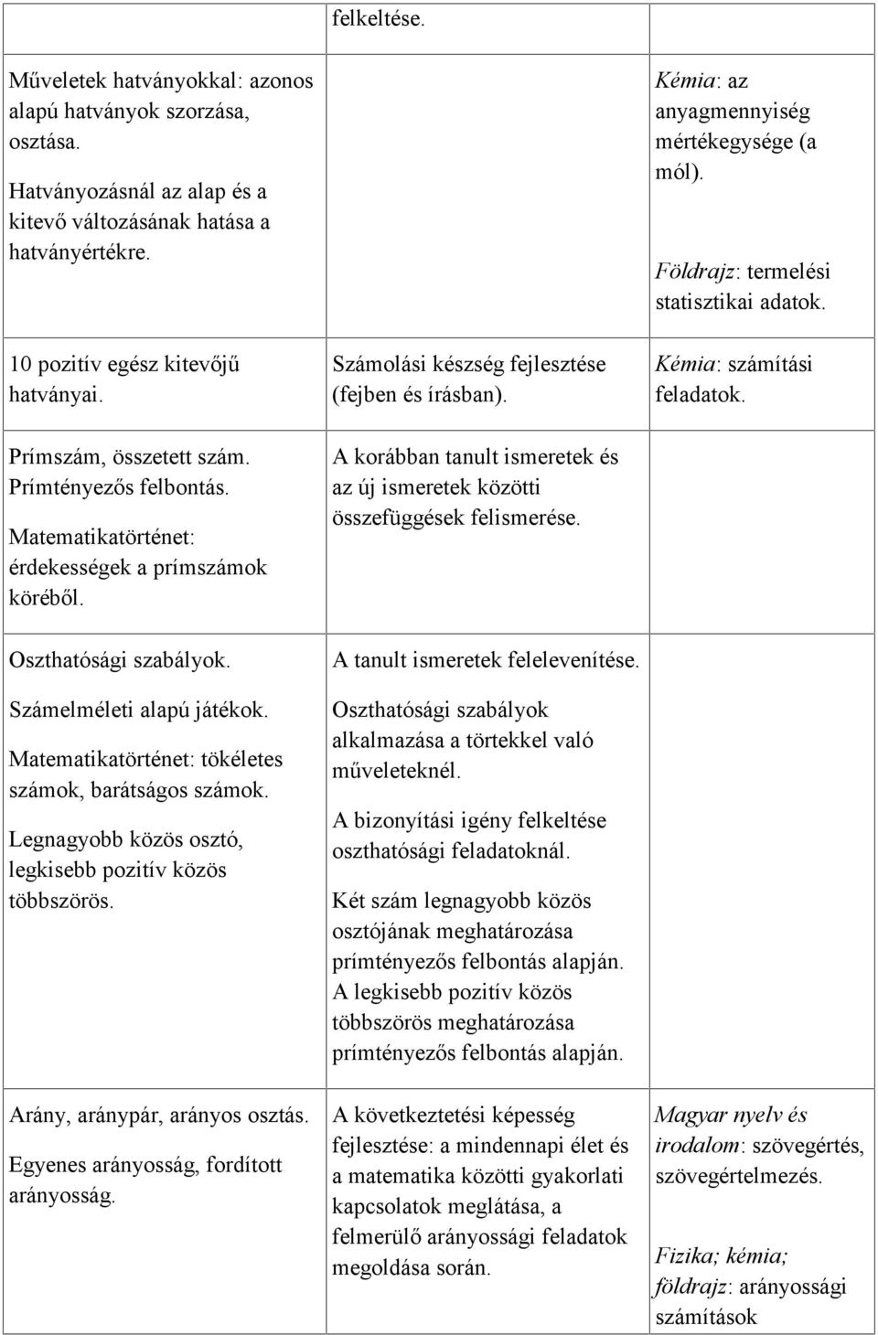 Matematikatörténet: tökéletes számok, barátságos számok. Legnagyobb közös osztó, legkisebb pozitív közös többszörös. Arány, aránypár, arányos osztás. Egyenes arányosság, fordított arányosság.