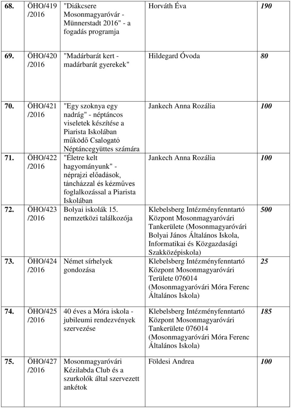 ÖHO/424 "Egy szoknya egy nadrág" - néptáncos viseletek készítése a Piarista Iskolában működő Csalogató Néptáncegyüttes számára "Életre kelt hagyományunk" - néprajzi előadások, táncházzal és kézműves