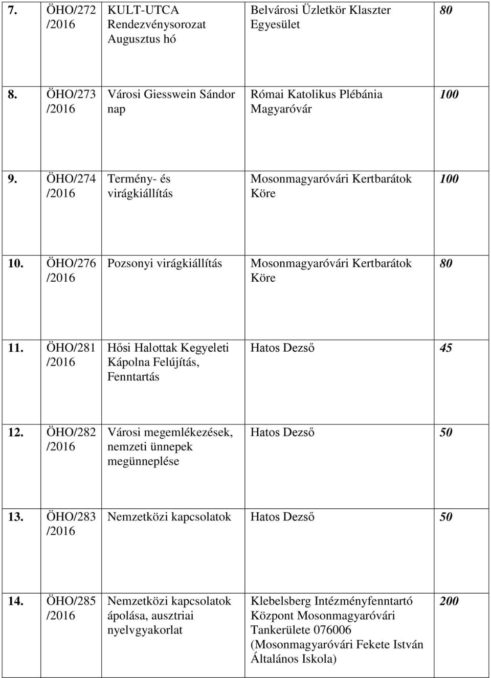 ÖHO/276 Pozsonyi virágkiállítás Kertbarátok Köre 80 11. ÖHO/281 Hősi Halottak Kegyeleti Kápolna Felújítás, Fenntartás Hatos Dezső 45 12.