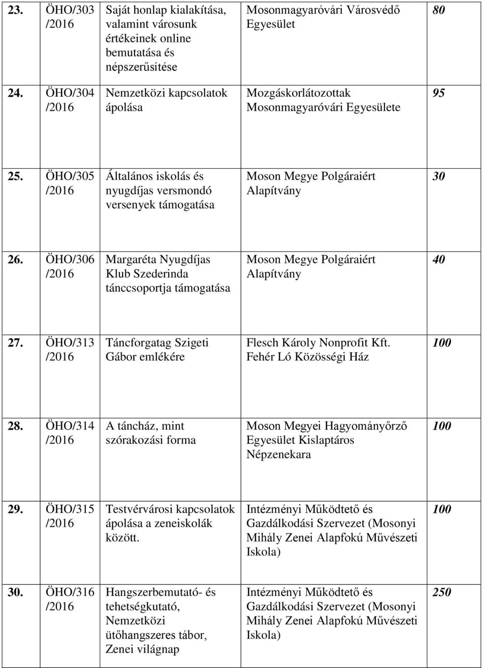 ÖHO/306 Margaréta Nyugdíjas Klub Szederinda tánccsoportja támogatása Moson Megye Polgáraiért Alapítvány 40 27. ÖHO/313 Táncforgatag Szigeti Gábor emlékére Flesch Károly Nonprofit Kft.