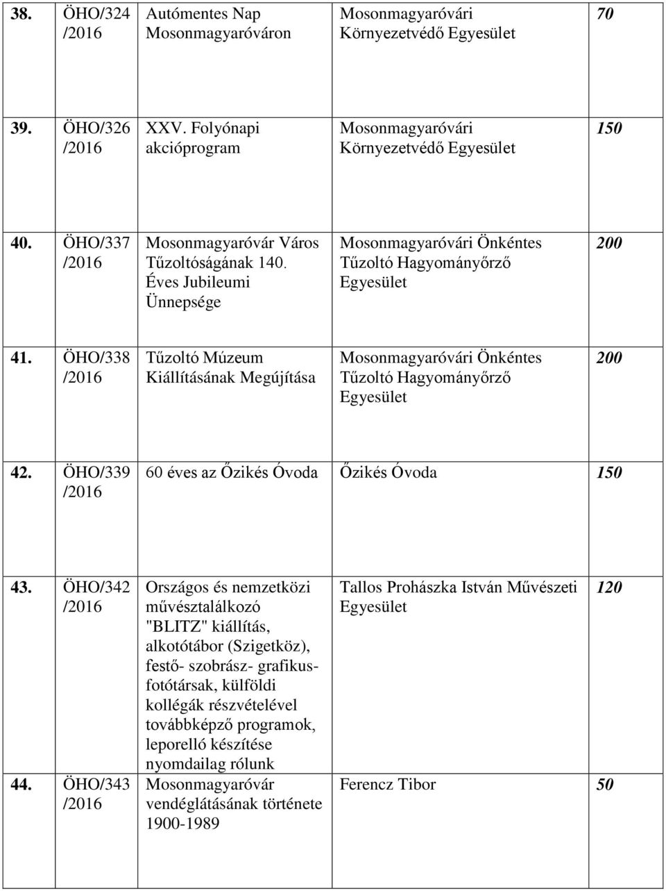 ÖHO/338 Tűzoltó Múzeum Kiállításának Megújítása Önkéntes Tűzoltó Hagyományőrző Egyesület 200 42. ÖHO/339 60 éves az Őzikés Óvoda Őzikés Óvoda 150 43. ÖHO/342 44.