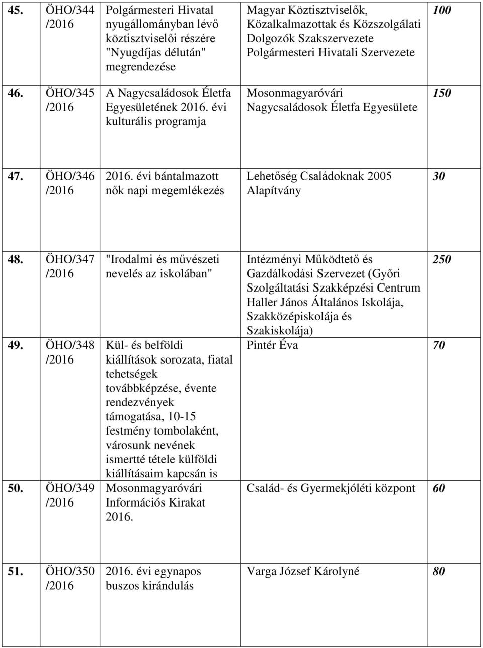 évi bántalmazott nők napi megemlékezés Lehetőség Családoknak 2005 Alapítvány 30 48. ÖHO/347 49. ÖHO/348 50.