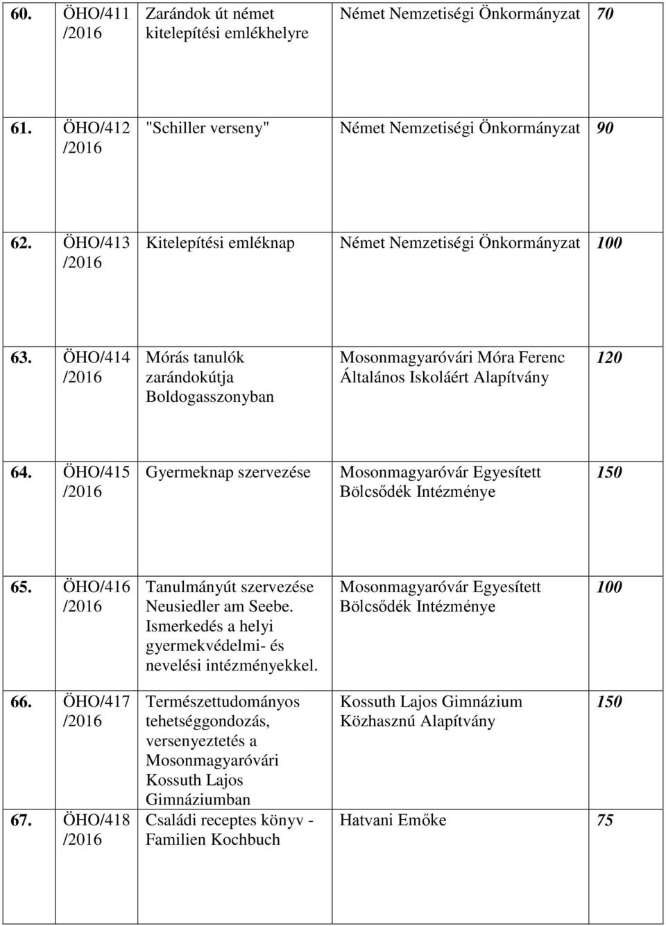 ÖHO/415 Gyermeknap szervezése Mosonmagyaróvár Egyesített Bölcsődék Intézménye 150 65. ÖHO/416 Tanulmányút szervezése Neusiedler am Seebe.