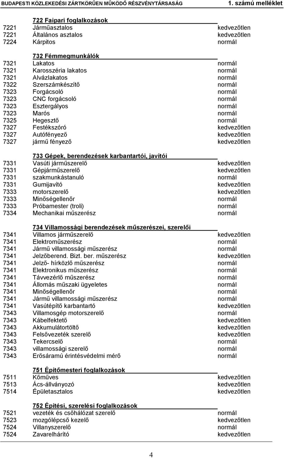 Autófényező kedvezőtlen 7327 jármű fényező kedvezőtlen 733 Gépek, berendezések karbantartói, javítói 7331 Vasúti járműszerelő kedvezőtlen 7331 Gépjárműszerelő kedvezőtlen 7331 szakmunkástanuló normál