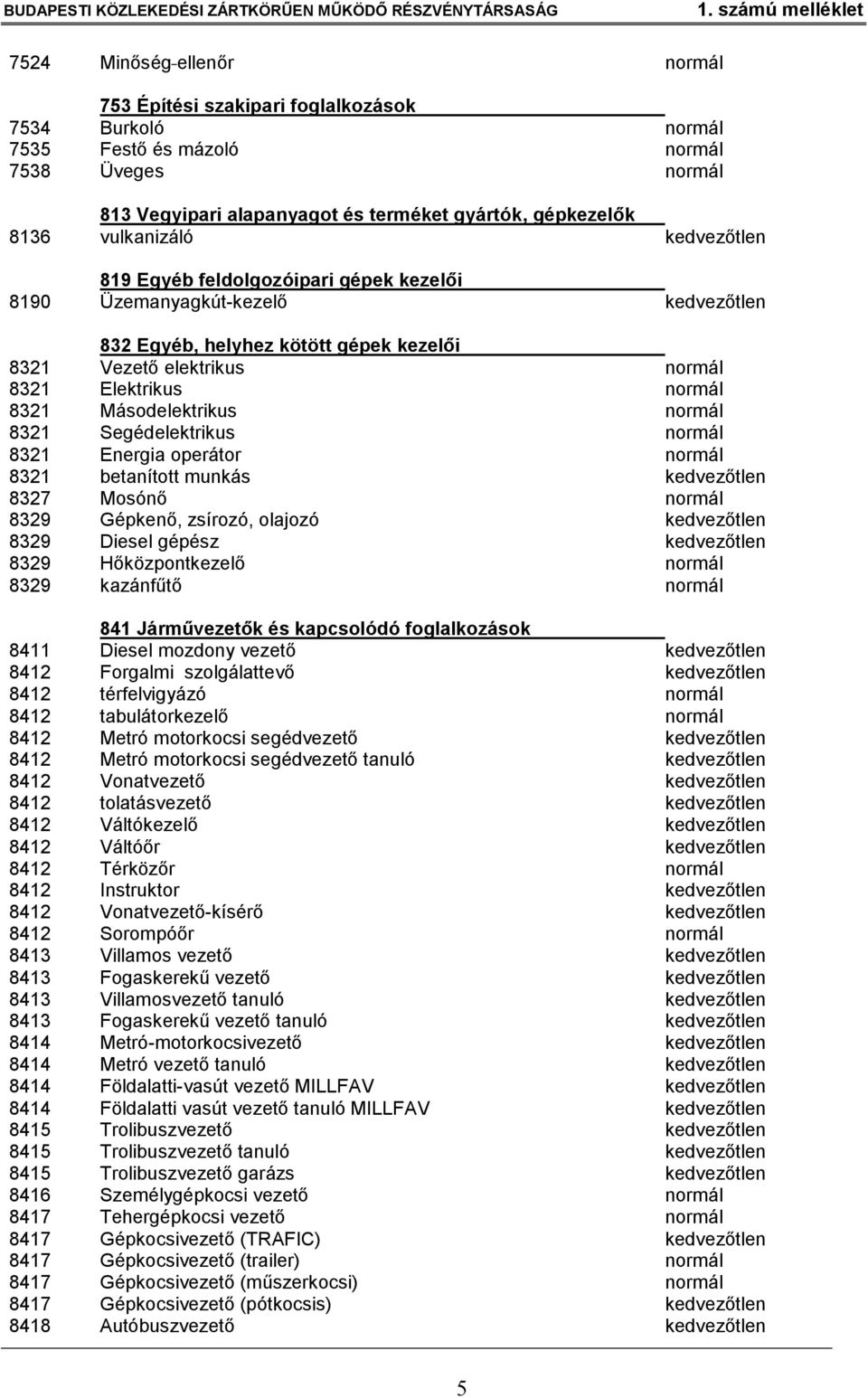Másodelektrikus normál 8321 Segédelektrikus normál 8321 Energia operátor normál 8321 betanított munkás kedvezőtlen 8327 Mosónő normál 8329 Gépkenő, zsírozó, olajozó kedvezőtlen 8329 Diesel gépész