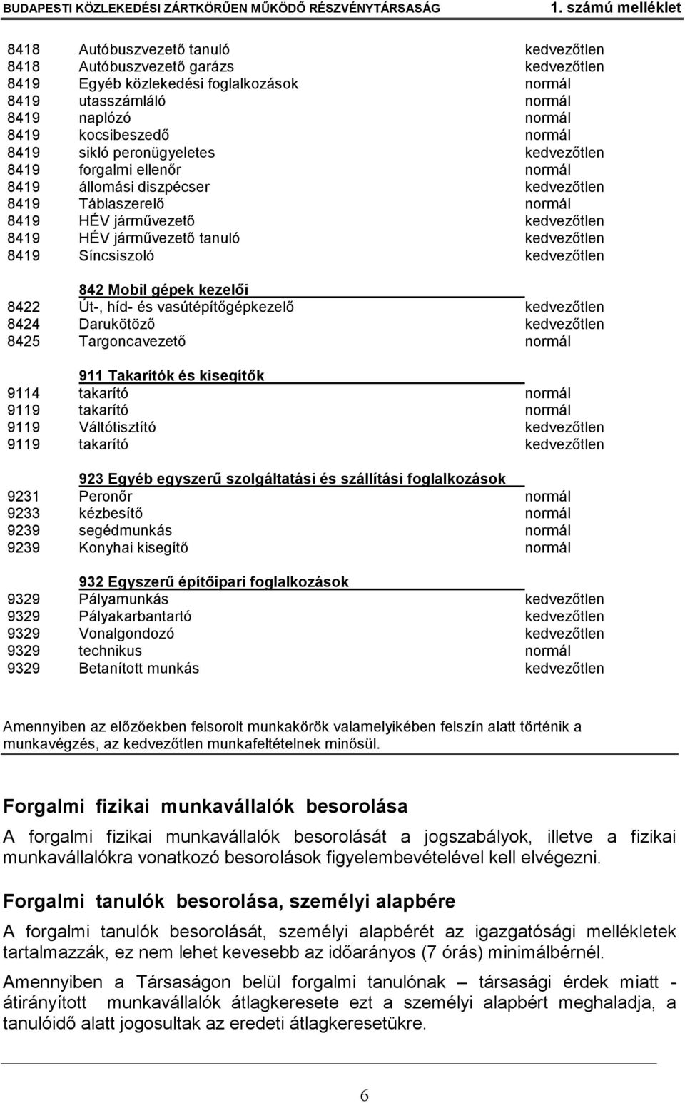 8419 Síncsiszoló kedvezőtlen 842 Mobil gépek kezelői 8422 Út-, híd- és vasútépítőgépkezelő kedvezőtlen 8424 Darukötöző kedvezőtlen 8425 Targoncavezető normál 911 Takarítók és kisegítők 9114 takarító