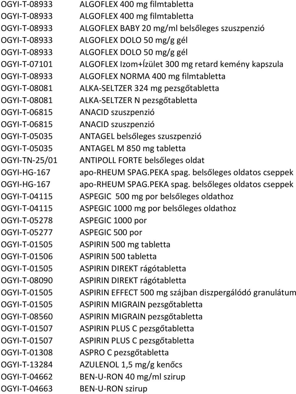 OGYI-T-13284 OGYI-T-04662 OGYI-T-04663 ALGOFLEX 400 mg filmtabletta ALGOFLEX 400 mg filmtabletta ALGOFLEX BABY 20 mg/ml belsőleges szuszpenzió ALGOFLEX DOLO 50 mg/g gél ALGOFLEX DOLO 50 mg/g gél