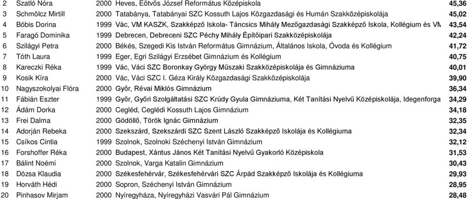 Szakközépiskolája 42,24 6 Szilágyi Petra 2000 Békés, Szegedi Kis István Református Gimnázium, Általános Iskola, Óvoda és Kollégium 41,72 7 Tóth Laura 1999 Eger, Egri Szilágyi Erzsébet Gimnázium és