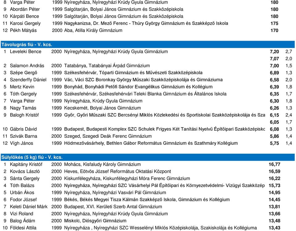 Mező Ferenc - Thúry György Gimnázium és Szakképző Iskola 175 12 Pékh Mátyás 2000 Aba, Atilla Király Gimnázium 170 Távolugrás fiú - V. kcs.