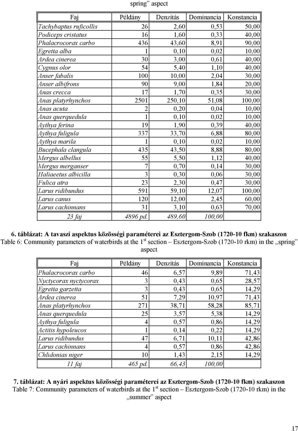 250,10 51,08 100,00 Anas acuta 2 0,20 0,04 10,00 Anas querquedula 1 0,10 0,02 10,00 Aythya ferina 19 1,90 0,39 40,00 Aythya fuligula 337 33,70 6,88 80,00 Aythya marila 1 0,10 0,02 10,00 Bucephala