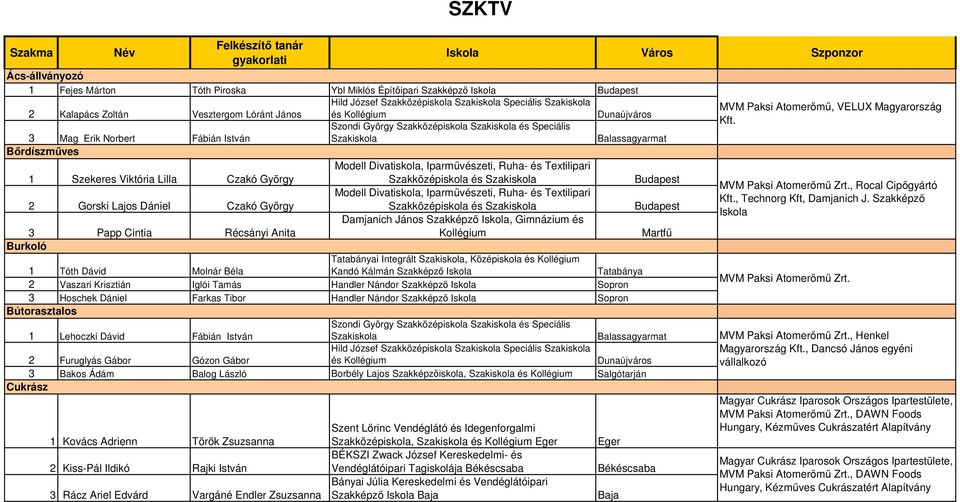 Szondi György Szakközépiskola Szakiskola és Speciális 3 Mag Erik Norbert Fábián István Szakiskola Balassagyarmat Bőrdíszműves Modell Divatiskola, Iparművészeti, Ruha- és Textilipari 1 Szekeres