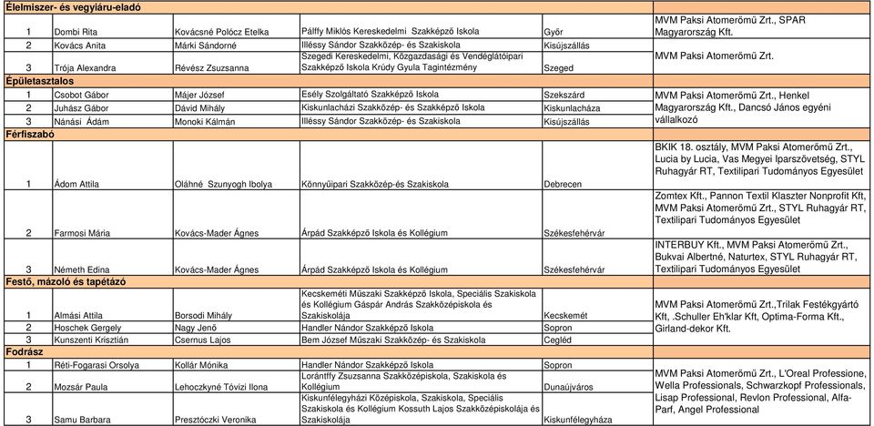 Iskola Szekszárd 2 Juhász Gábor Dávid Mihály Kiskunlacházi Szakközép- és Szakképző Iskola Kiskunlacháza 3 Nánási Ádám Monoki Kálmán Illéssy Sándor Szakközép- és Szakiskola Kisújszállás Férfiszabó 1