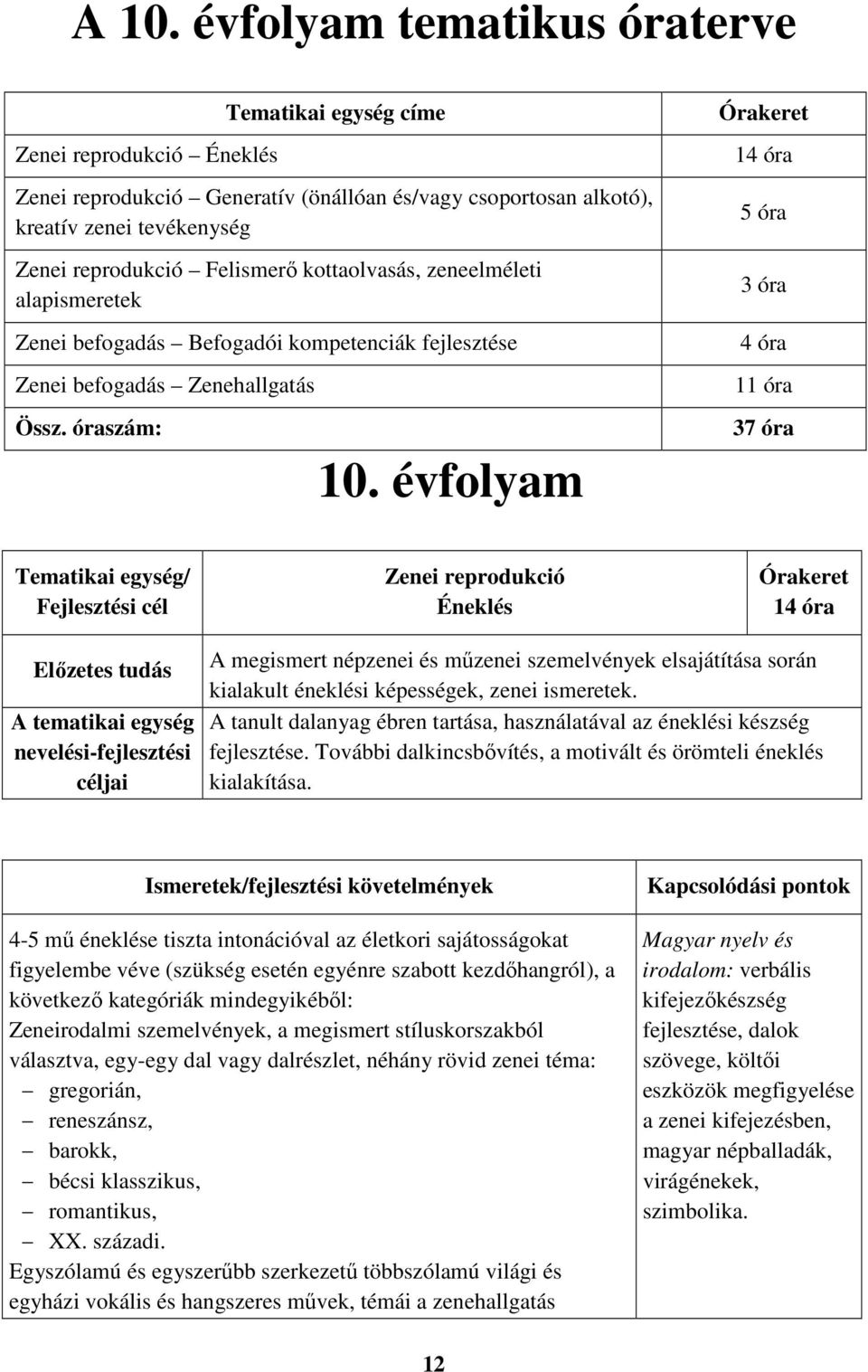 évfolyam 14 óra 5 óra 3 óra 4 óra 11 óra 37 óra Tematikai egység/ Zenei reprodukció Éneklés 14 óra A tematikai egység céljai A megismert népzenei és műzenei szemelvények elsajátítása során kialakult