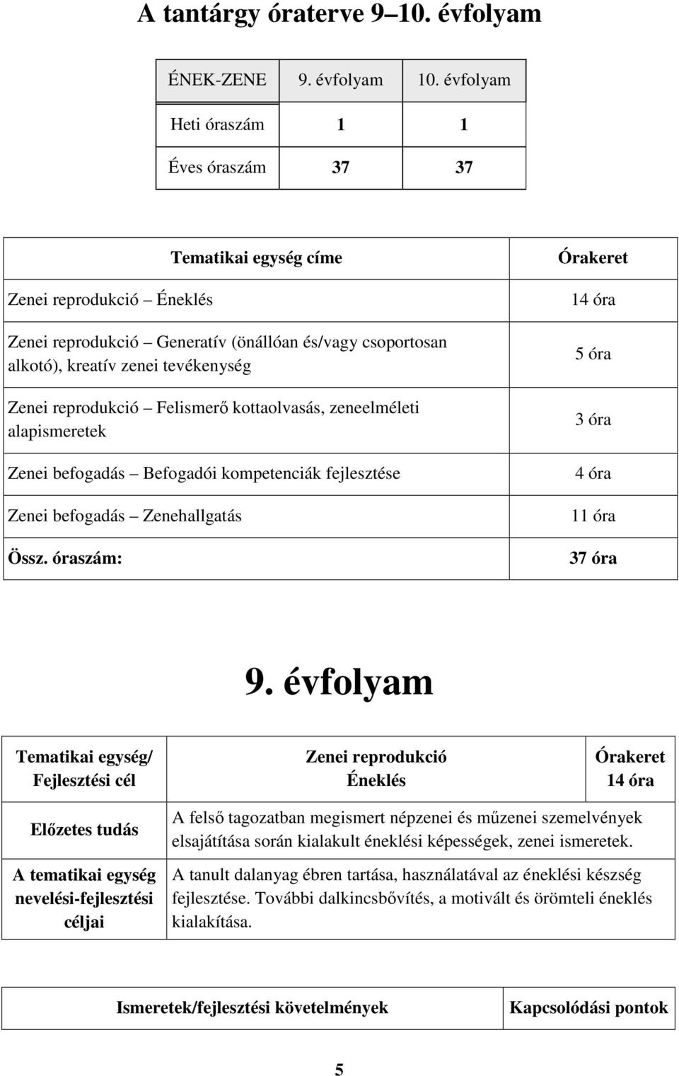 reprodukció Felismerő kottaolvasás, zeneelméleti alapismeretek Zenei befogadás Befogadói kompetenciák fejlesztése Zenei befogadás Zenehallgatás Össz. óraszám: 14 óra 5 óra 3 óra 4 óra 11 óra 37 óra 9.