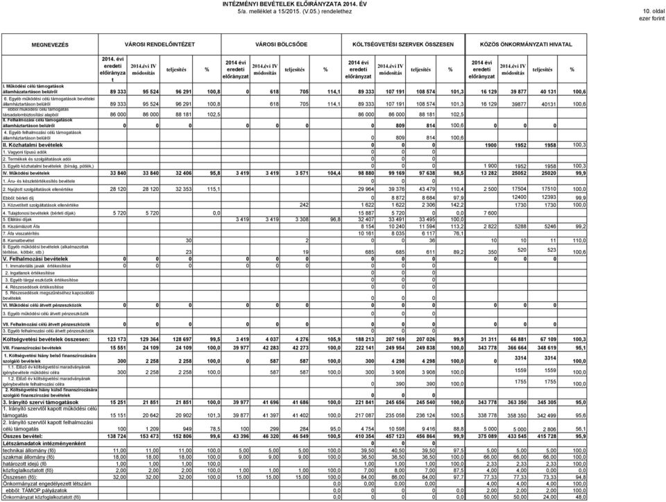 Működési célú támogatások államházatartáson belülről 89 333 95 524 96 291 1,8 618 75 114,1 89 333 17 191 18 574 11,3 16 129 39 877 4 131 1,6 6.