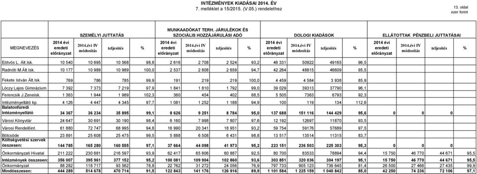 1 54 1 695 1 568 98,8 2 616 2 78 2 524 93,2 46 331 5922 49165 96,5 Radnóti M.Ált.Isk.