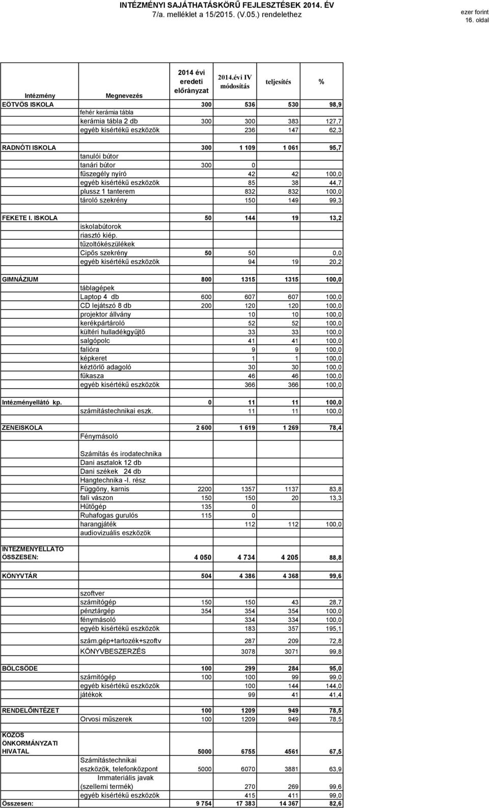 bútor 3 fűszegély nyíró 42 42 1, egyéb kisértékű eszközök 85 38 44,7 plussz 1 tanterem 832 832 1, tároló szekrény 15 149 99,3 FEKETE I. ISKOLA 5 144 19 13,2 iskolabútorok riasztó kiép.