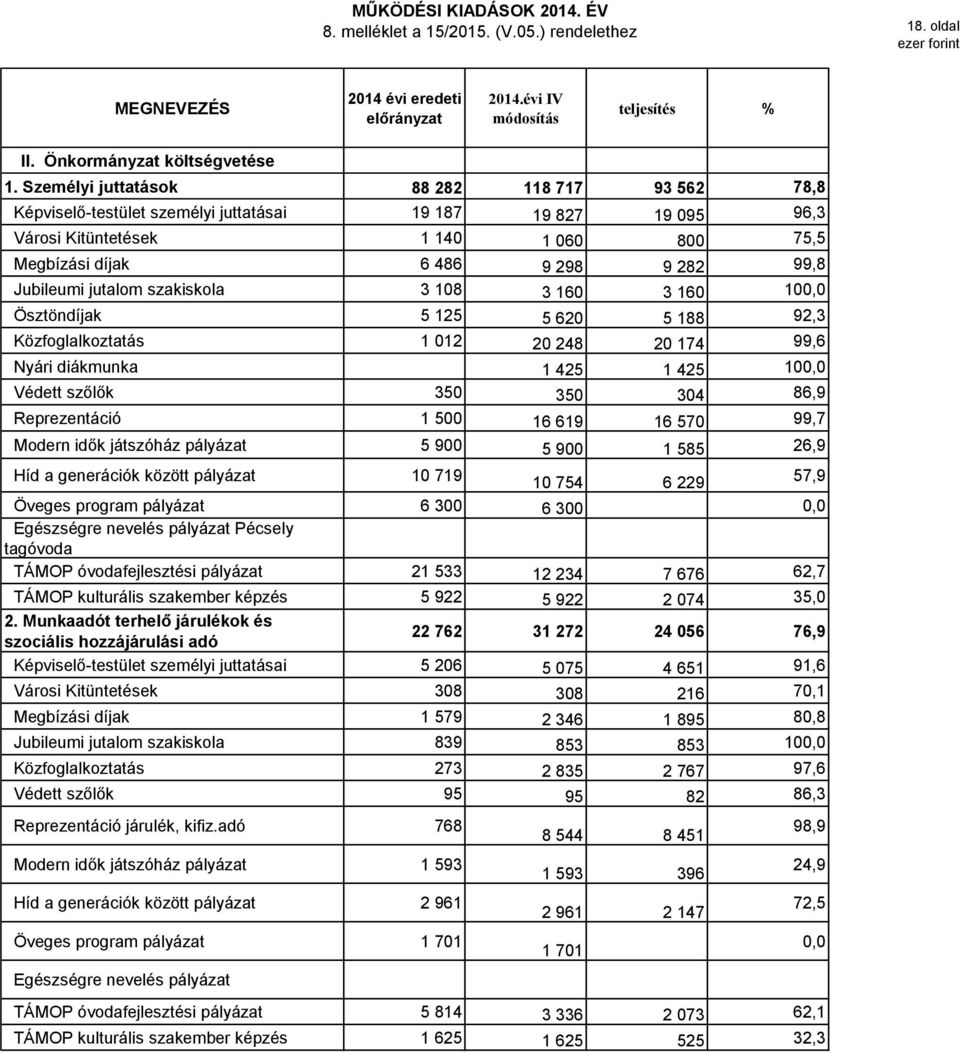 jutalom szakiskola 3 18 3 16 3 16 1, Ösztöndíjak 5 125 5 62 5 188 92,3 Közfoglalkoztatás 1 12 2 248 2 174 99,6 Nyári diákmunka 1 425 1 425 1, Védett szőlők 35 35 34 86,9 Reprezentáció 1 5 16 619 16