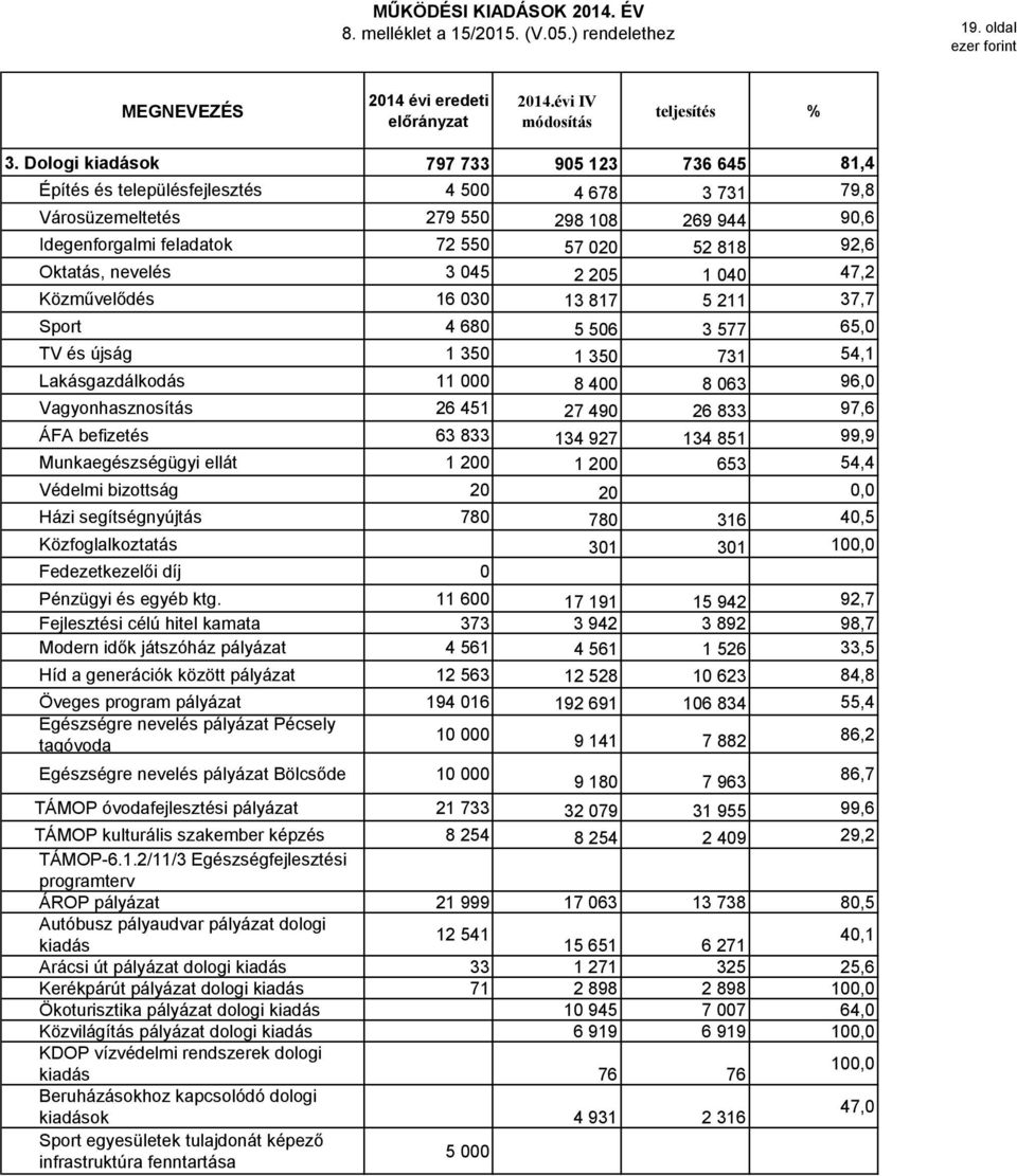 nevelés 3 45 2 25 1 4 47,2 Közművelődés 16 3 13 817 5 211 37,7 Sport 4 68 5 56 3 577 65, TV és újság 1 35 1 35 731 54,1 Lakásgazdálkodás 11 8 4 8 63 96, Vagyonhasznosítás 26 451 27 49 26 833 97,6 ÁFA