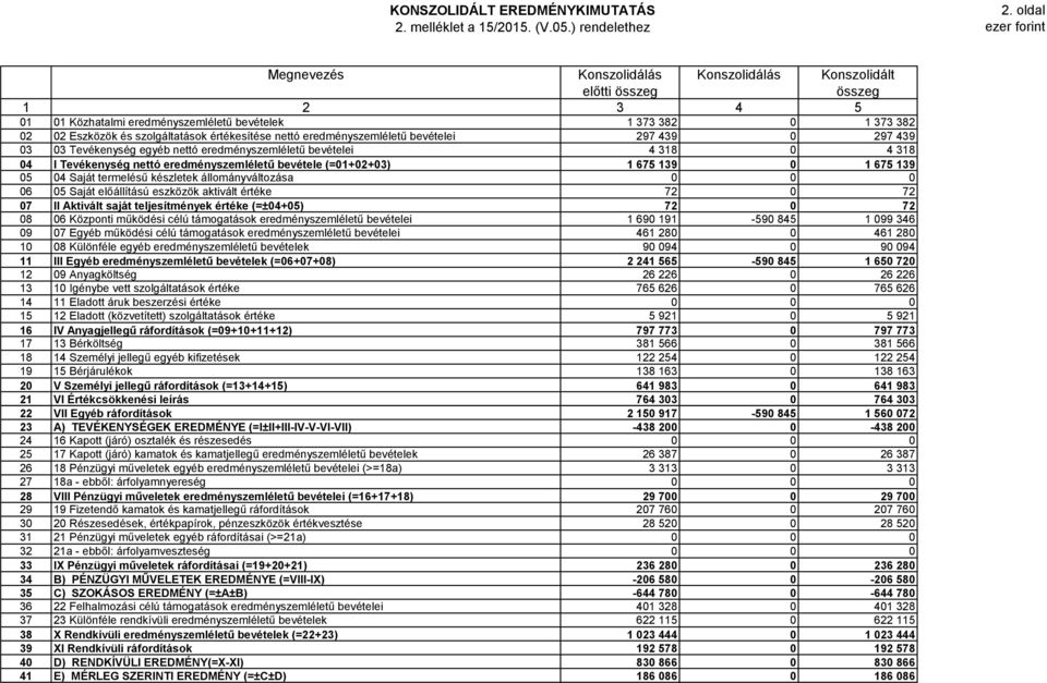 nettó eredményszemléletű bevételei 297 439 297 439 3 3 Tevékenység egyéb nettó eredményszemléletű bevételei 4 318 4 318 4 I Tevékenység nettó eredményszemléletű bevétele (=1+2+3) 1 675 139 1 675 139