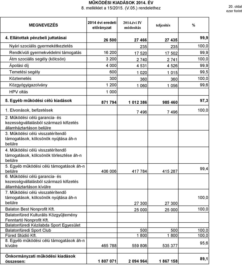 741 1, Ápolási díj 4 4 531 4 526 99,9 Temetési segély 6 1 2 1 15 99,5 Köztemetés 3 36 36 1, Közgyógyigazolvány 1 2 1 6 1 56 99,6 HPV oltás 1 5. Egyéb működési célú kiadások 1.