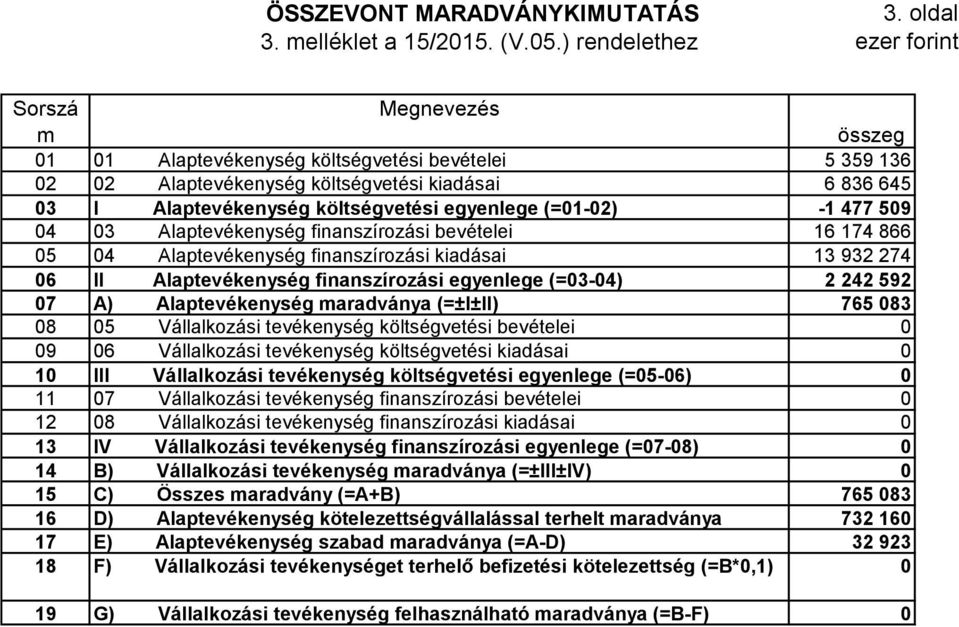 59 4 3 Alaptevékenység finanszírozási bevételei 16 174 866 5 4 Alaptevékenység finanszírozási kiadásai 13 932 274 6 II Alaptevékenység finanszírozási egyenlege (=3-4) 2 242 592 7 A) Alaptevékenység