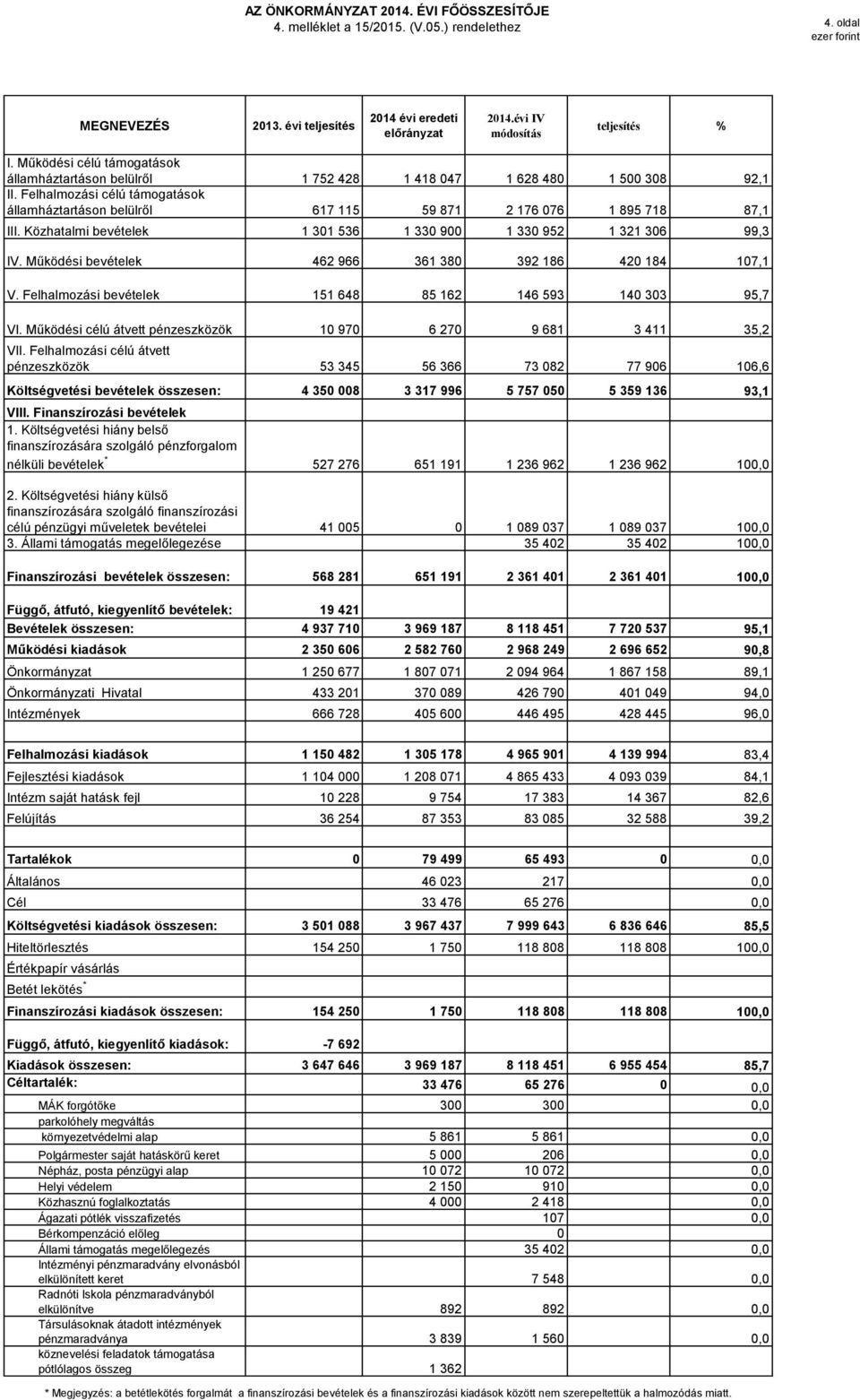 Közhatalmi bevételek 1 31 536 1 33 9 1 33 952 1 321 36 99,3 IV. Működési bevételek 462 966 361 38 392 186 42 184 17,1 V. Felhalmozási bevételek 151 648 85 162 146 593 14 33 95,7 VI.