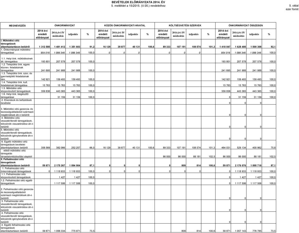 Működési célú támogatások államháztartáson belülről 1 312 585 1 481 412 1 351 63 91,2 16 129 39 877 4 131 1,6 89 333 17 191 18 574 11,3 1 418 47 1 628 48 1 5 38 92,1 1.