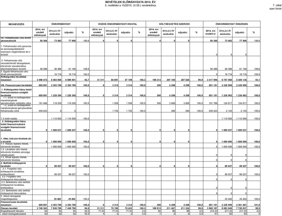 Felhalmozási célú átvett pénzeszközök 56 366 73 82 77 96 16,6 56 366 73 82 77 96 16,6 1. Felhalmozási célú garanciaés kezességvállalásból származó megtérülések áh-n kívülről 2.