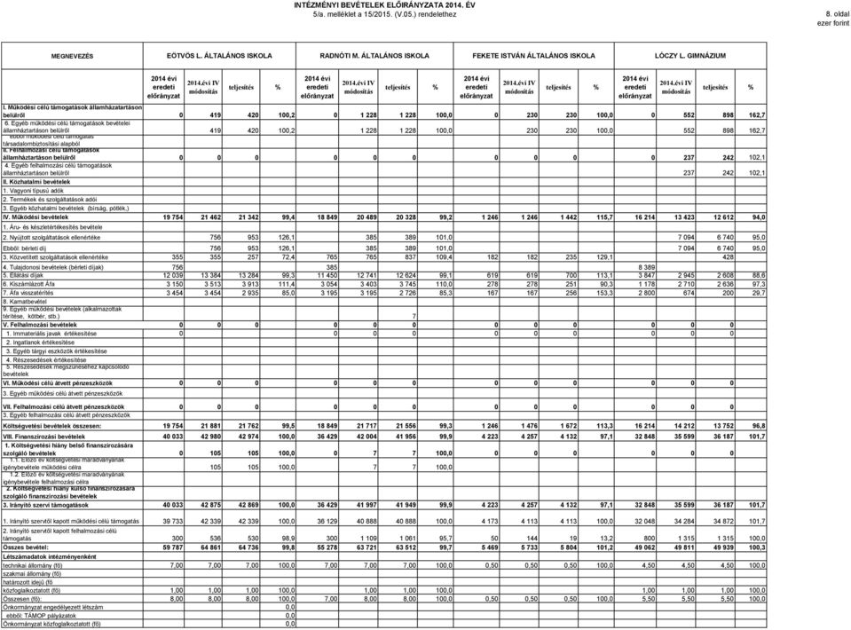 Egyéb működési célú támogatások bevételei államháztartáson belülről 419 42 1,2 1 228 1 228 1, 23 23 1, 552 898 162,7 ebből működési célú támogatás társadalombiztosítási alapból II.