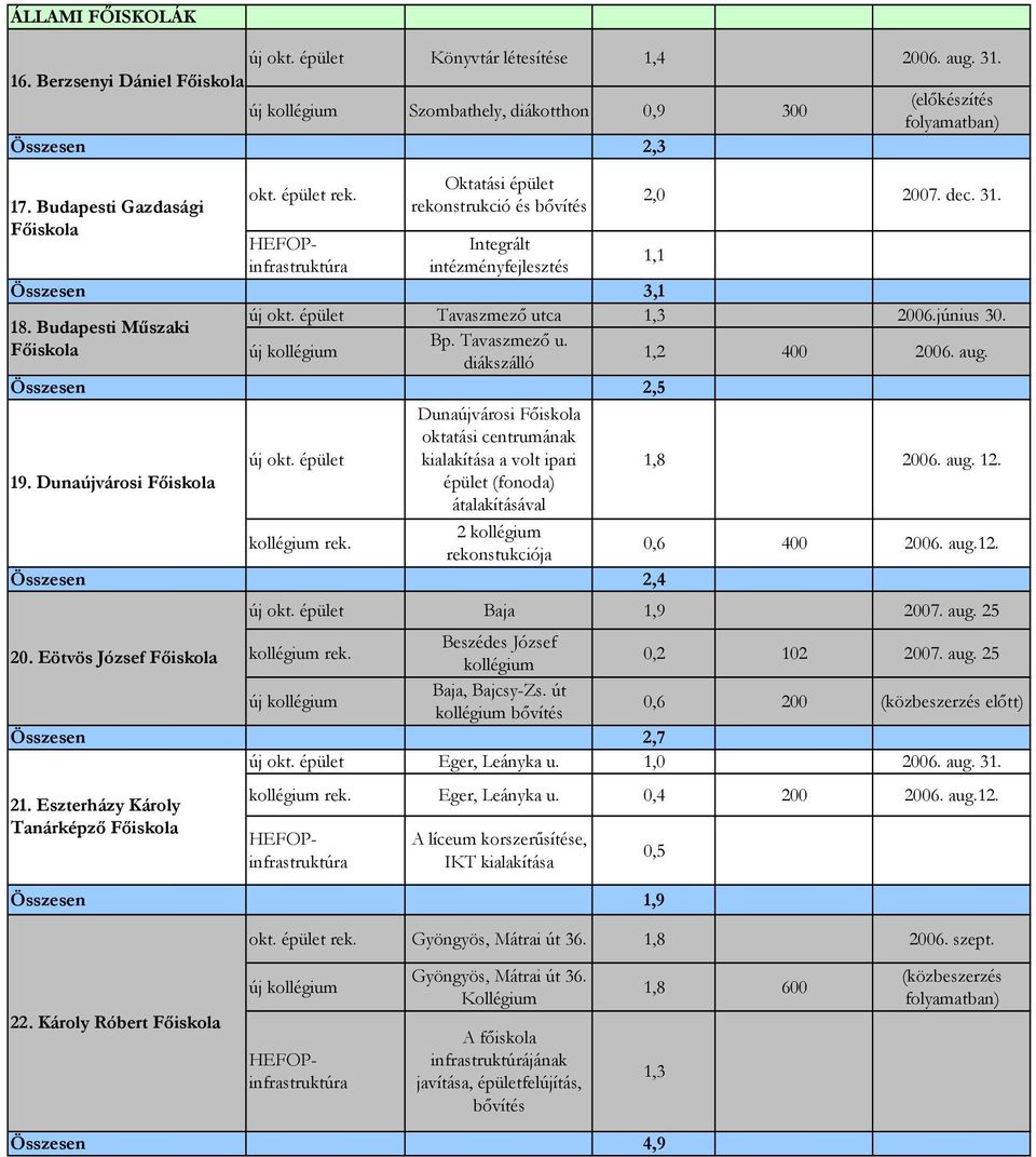 diákszálló Összesen 2,5 Dunaújvárosi oktatási centrumának kialakítása a volt ipari 1,8 2006. aug. 12. 19. Dunaújvárosi épület (fonoda) átalakításával 0,6 400 2006. aug.12. Összesen 2,4 Baja 1,9 2007.