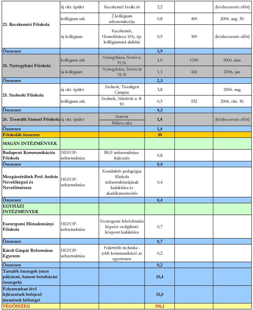 Tessedik Sámuel Szarvas Békéscsaba 1,4 előtt) Összesen 1,4 Főiskolák összesen 30 MAGÁN INTÉZMÉNYEK Mozgássérültek Pető András Nevelőképző és Nevelőintézete Budapesti Kommunikációs