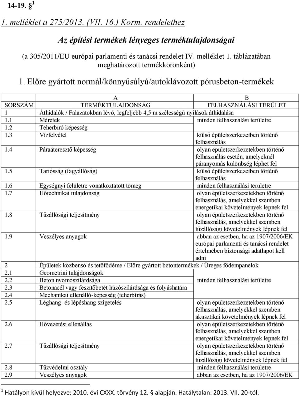 áthidalása 1.1 Méretek minden felhasználási területre 1.2 Teherbíró képesség 1.3 Vízfelvétel külső épületszerkezetben történő felhasználás 1.