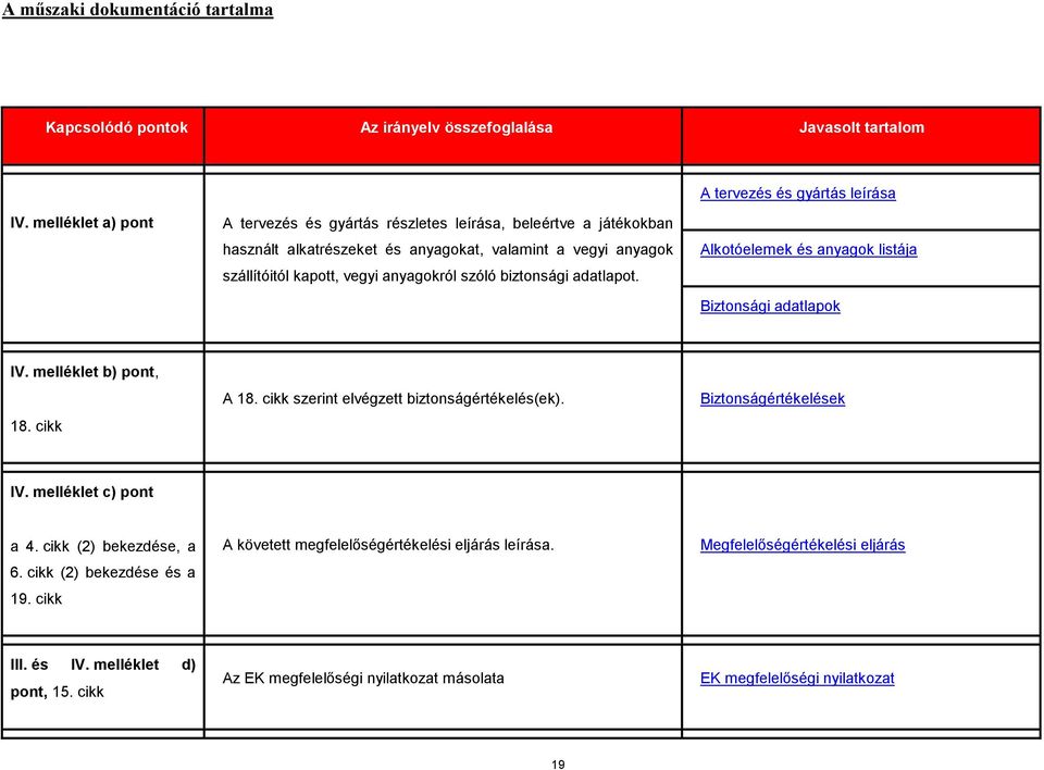 biztonsági adatlapot. Alkotóelemek és anyagok listája Biztonsági adatlapok IV. melléklet b) pont, 18. cikk A 18. cikk szerint elvégzett biztonságértékelés(ek). Biztonságértékelések IV.