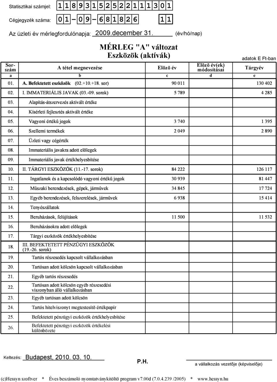 sor) 90 011 130 402 02. I. IMMATERIÁLIS JAVAK (03.-09. sorok) 5 789 4 285 03. Alapítás-átszervezés aktivált értéke 04. Kísérleti fejlesztés aktivált értéke 05. Vagyoni értékû jogok 3 740 1 395 06.