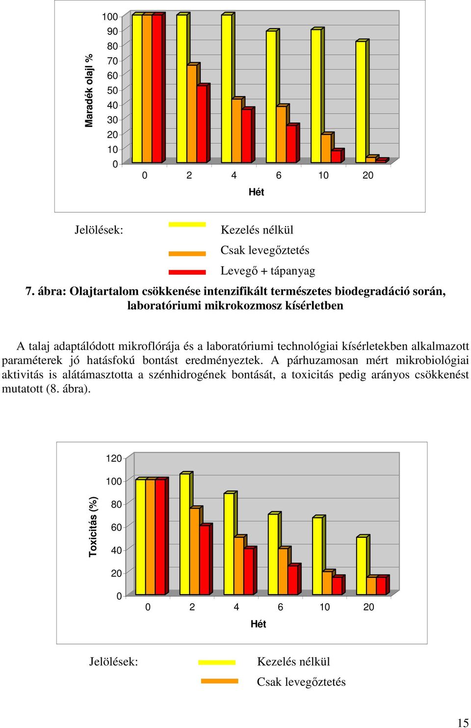 laboratóriumi technológiai kísérletekben alkalmazott paraméterek jó hatásfokú bontást eredményeztek.