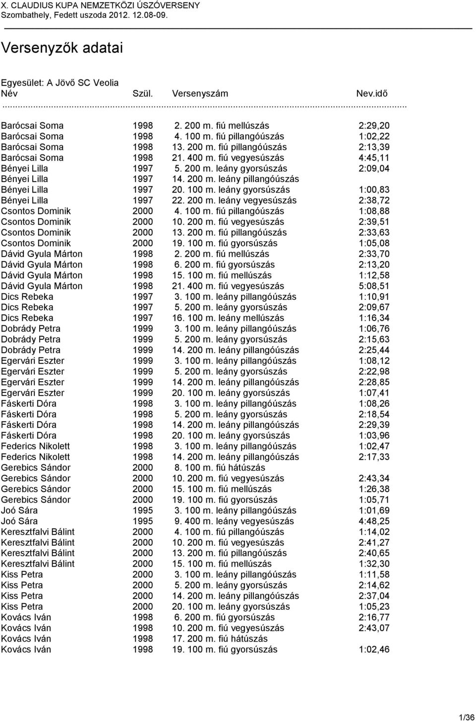 leány gyorsúszás 1:00,83 Bényei Lilla 1997 22. 200 m. leány vegyesúszás 2:38,72 Csontos Dominik 2000 4. 100 m. fiú pillangóúszás 1:08,88 Csontos Dominik 2000 10. 200 m. fiú vegyesúszás 2:39,51 Csontos Dominik 2000 13.