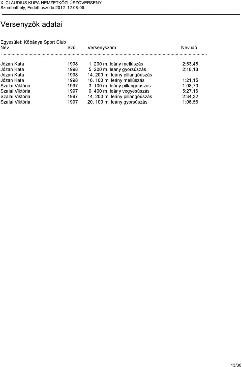 400 m. leány vegyesúszás 5:27,16 Szalai Viktória 1997 14. 200 m. leány pillangóúszás 2:34,32 Szalai Viktória 1997 20.